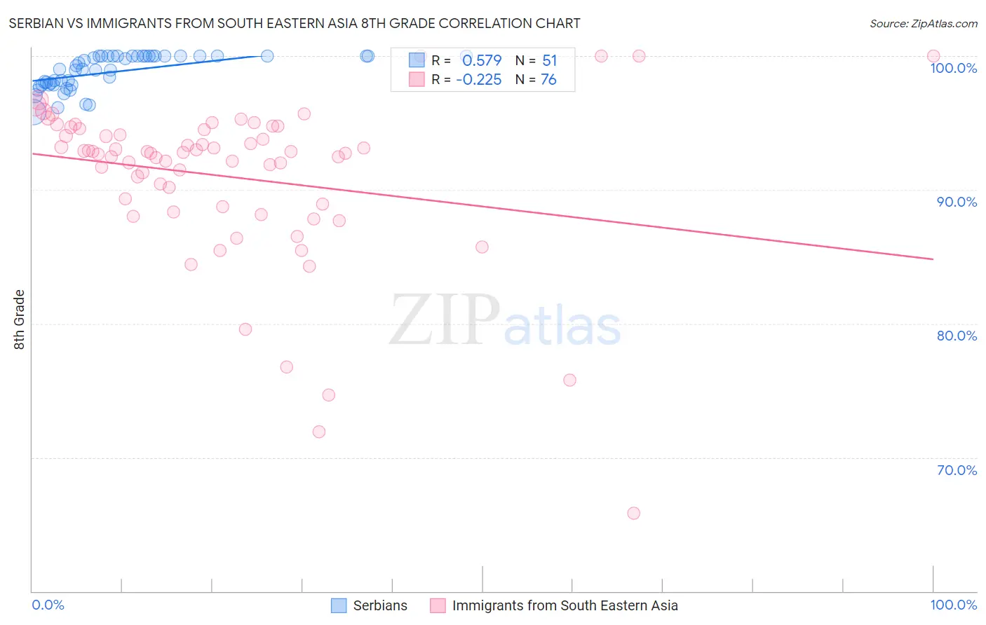Serbian vs Immigrants from South Eastern Asia 8th Grade