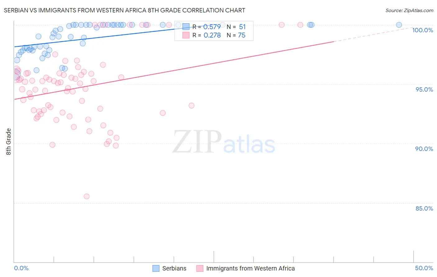 Serbian vs Immigrants from Western Africa 8th Grade