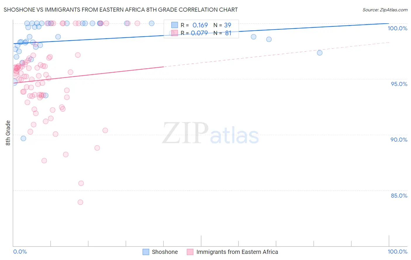 Shoshone vs Immigrants from Eastern Africa 8th Grade