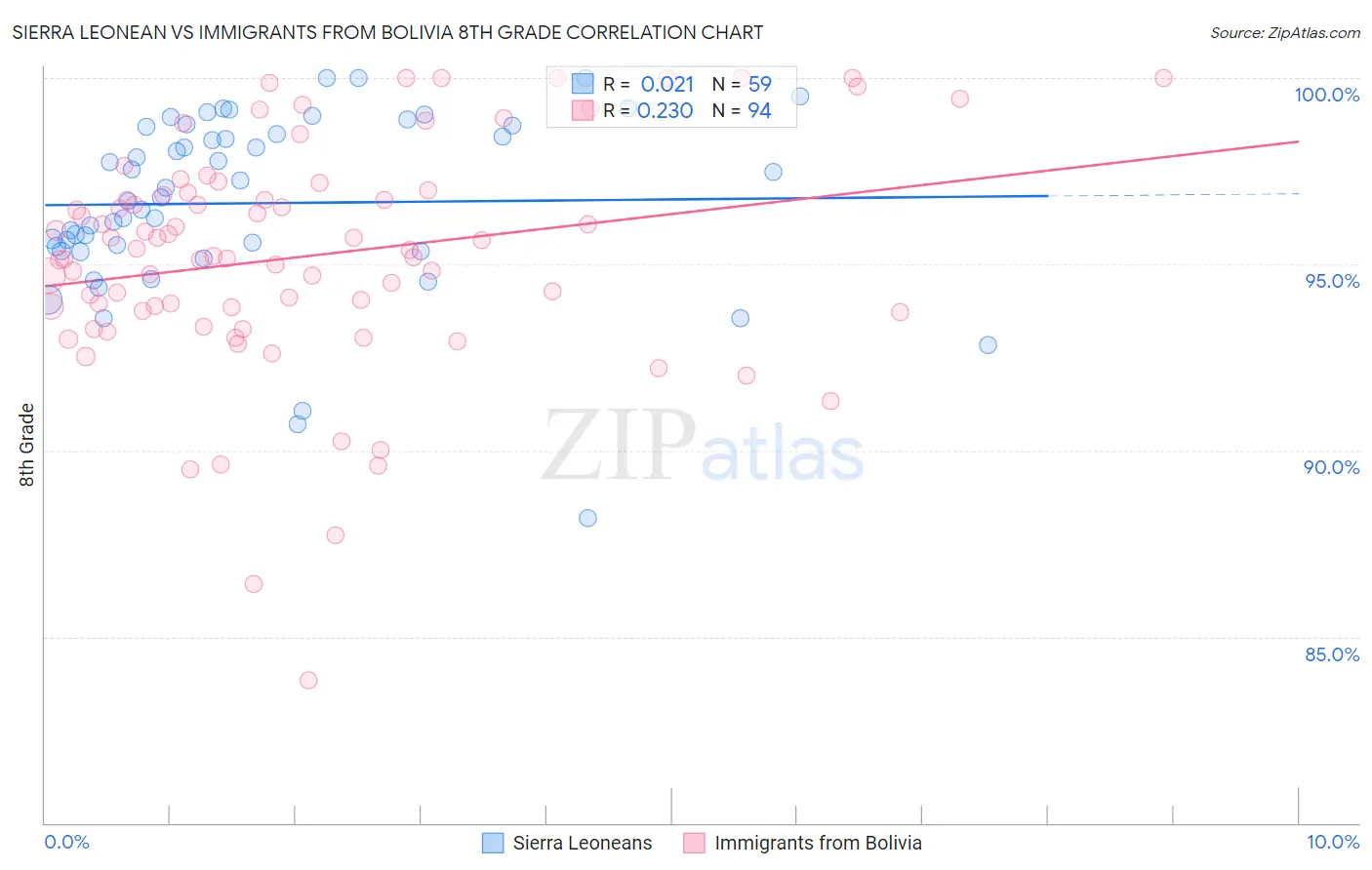 Sierra Leonean vs Immigrants from Bolivia 8th Grade