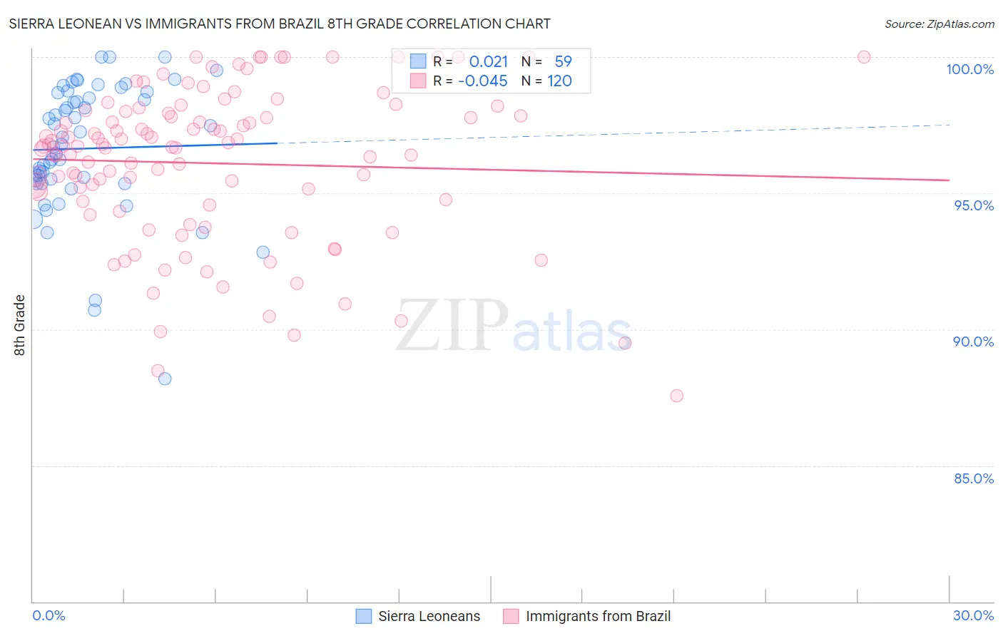 Sierra Leonean vs Immigrants from Brazil 8th Grade