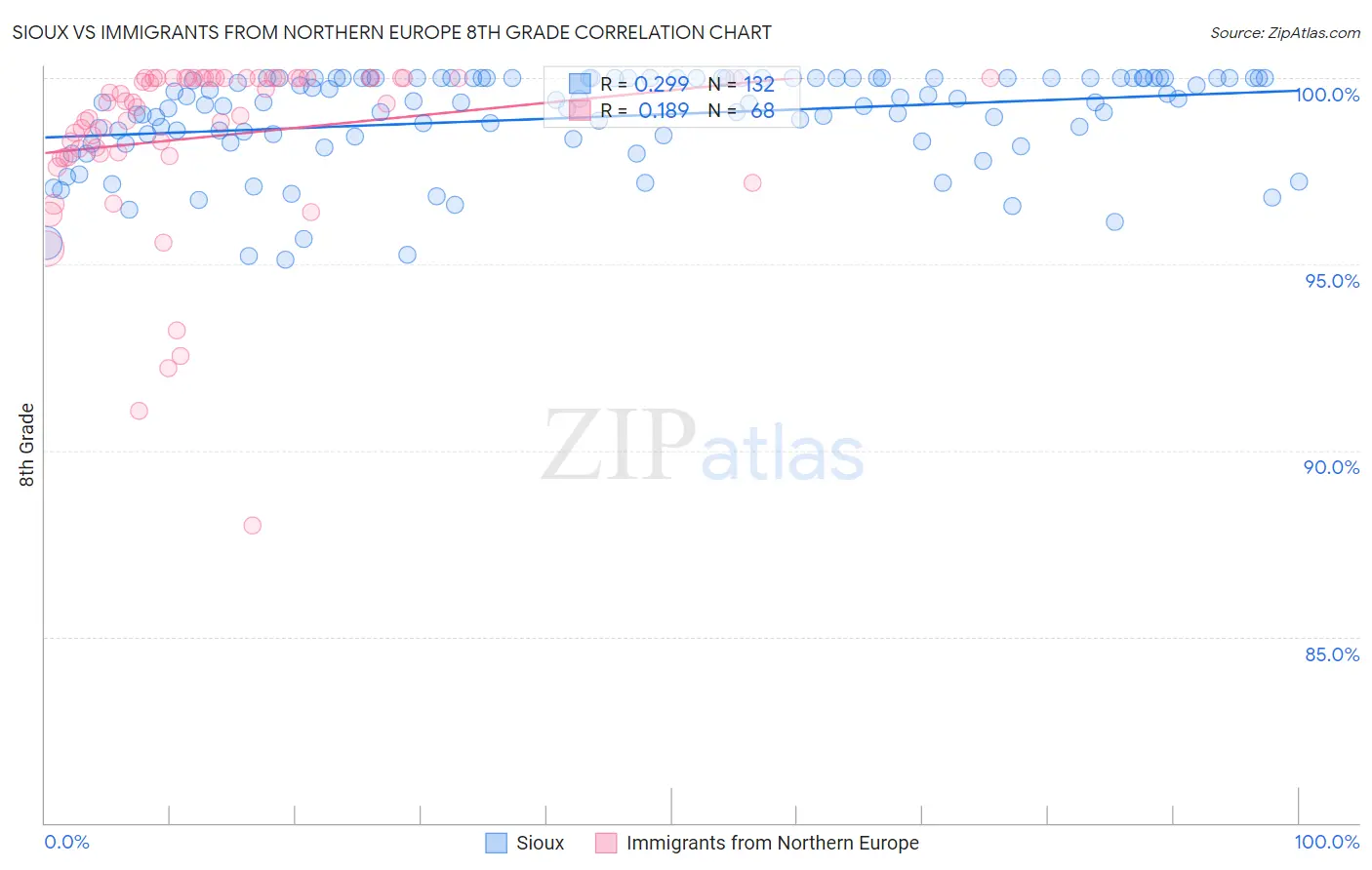 Sioux vs Immigrants from Northern Europe 8th Grade