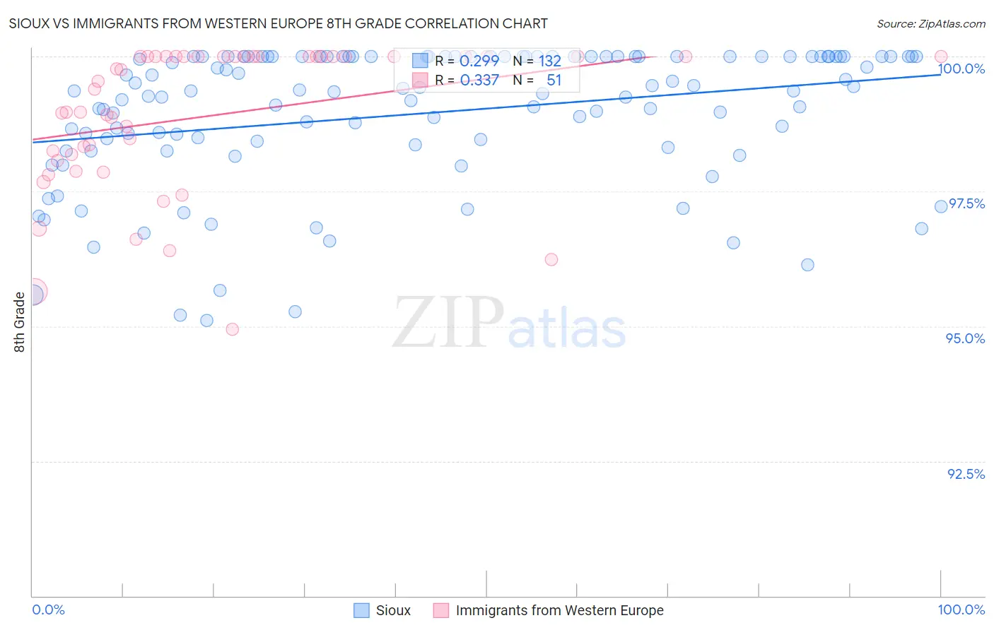 Sioux vs Immigrants from Western Europe 8th Grade