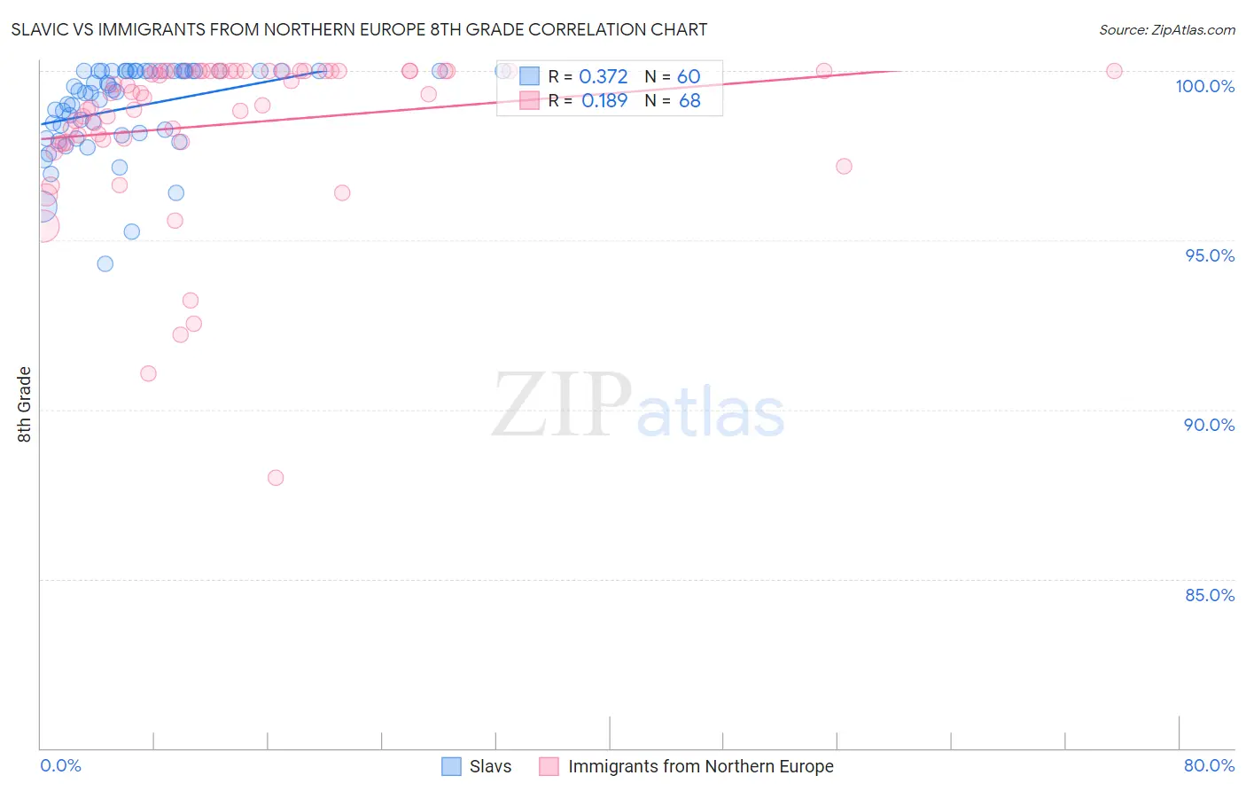 Slavic vs Immigrants from Northern Europe 8th Grade