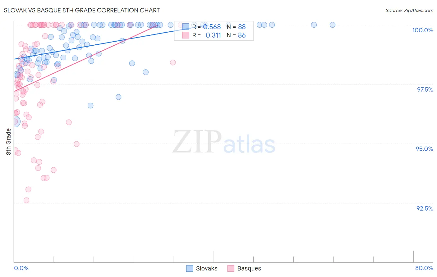 Slovak vs Basque 8th Grade