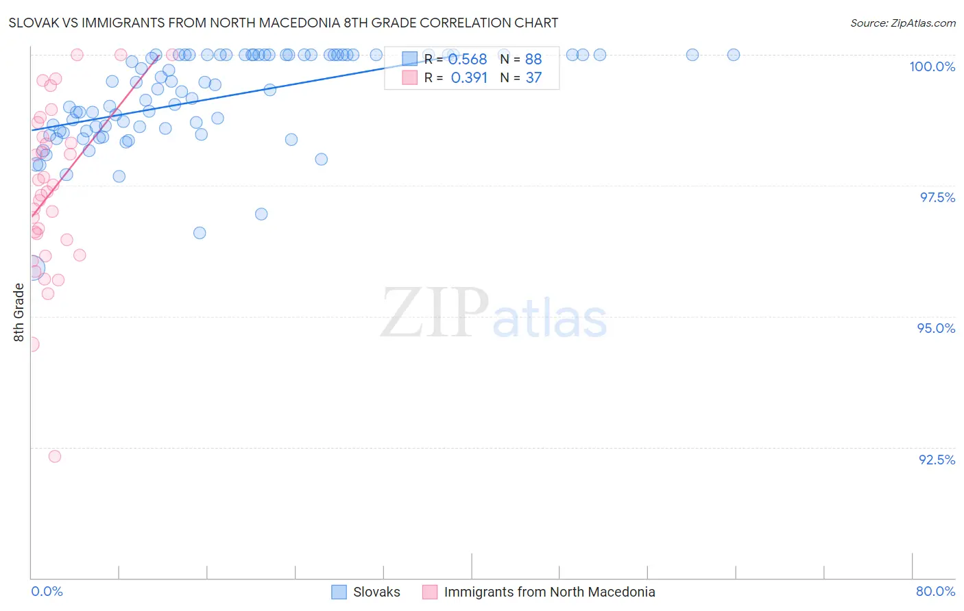 Slovak vs Immigrants from North Macedonia 8th Grade