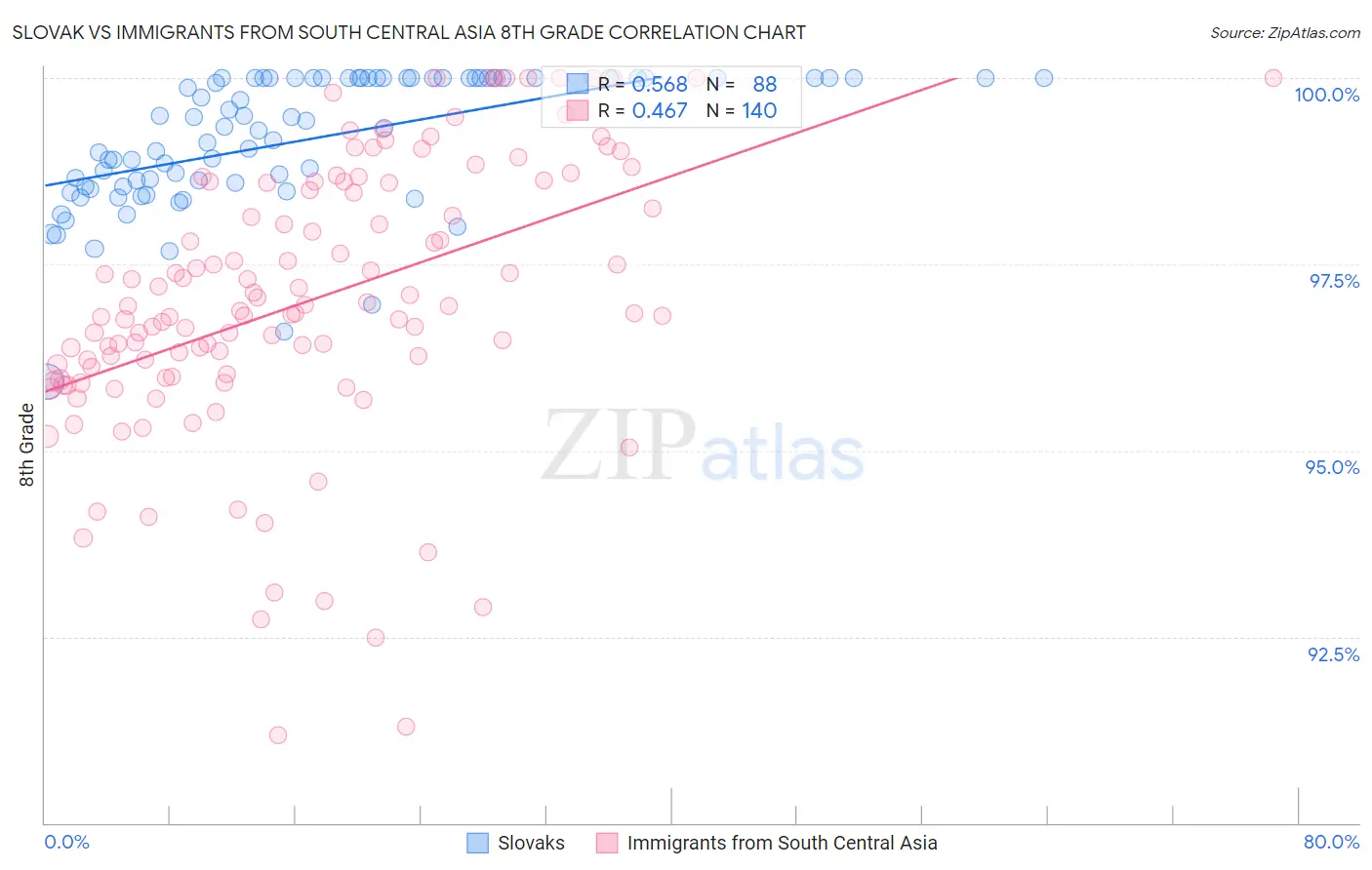 Slovak vs Immigrants from South Central Asia 8th Grade
