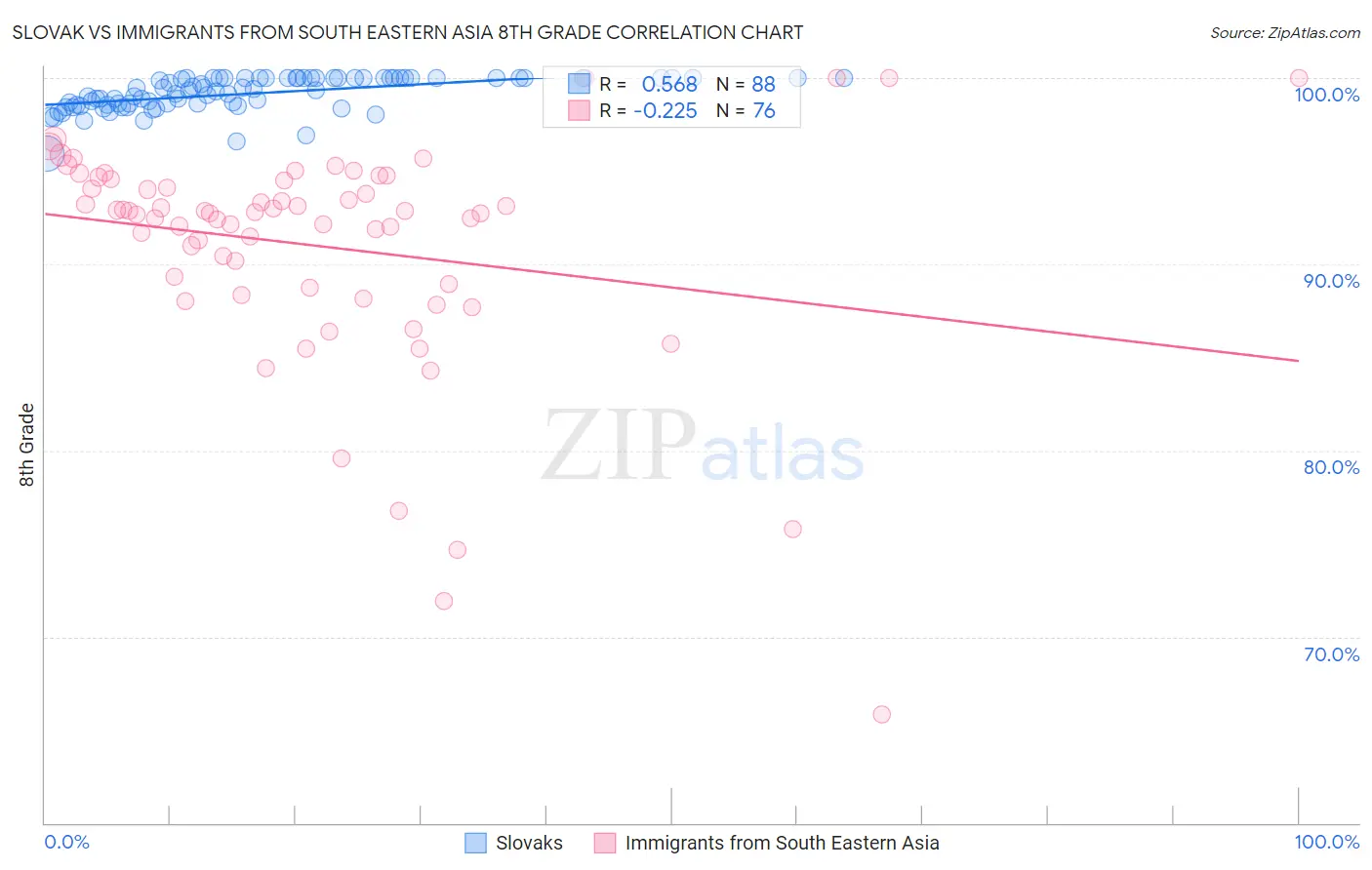 Slovak vs Immigrants from South Eastern Asia 8th Grade