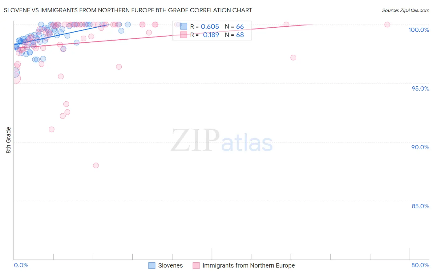Slovene vs Immigrants from Northern Europe 8th Grade