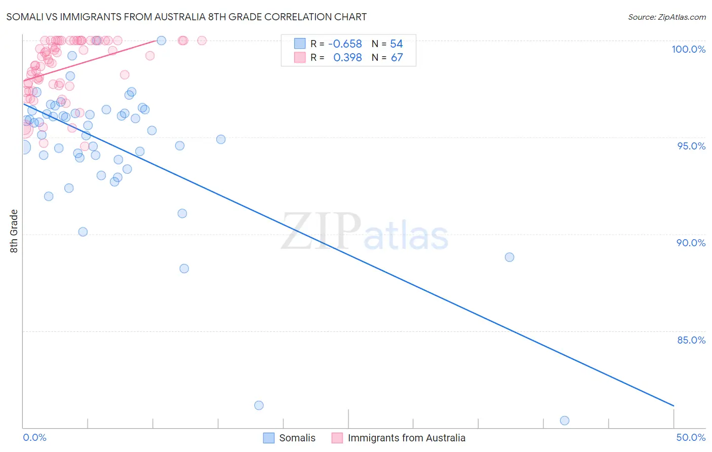 Somali vs Immigrants from Australia 8th Grade