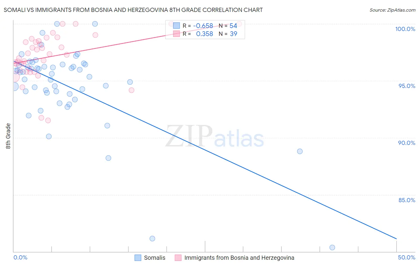 Somali vs Immigrants from Bosnia and Herzegovina 8th Grade