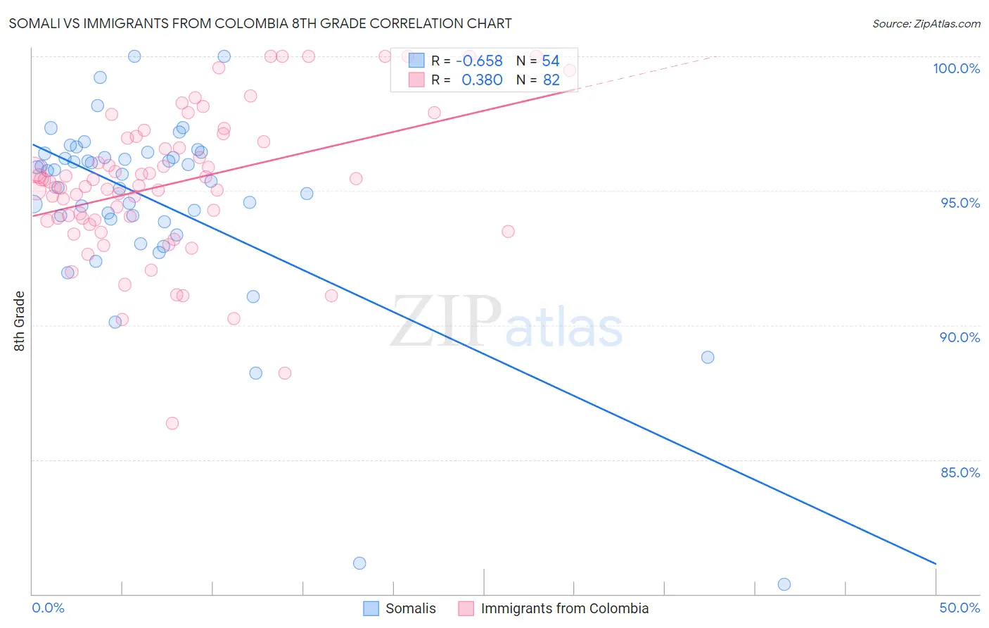 Somali vs Immigrants from Colombia 8th Grade