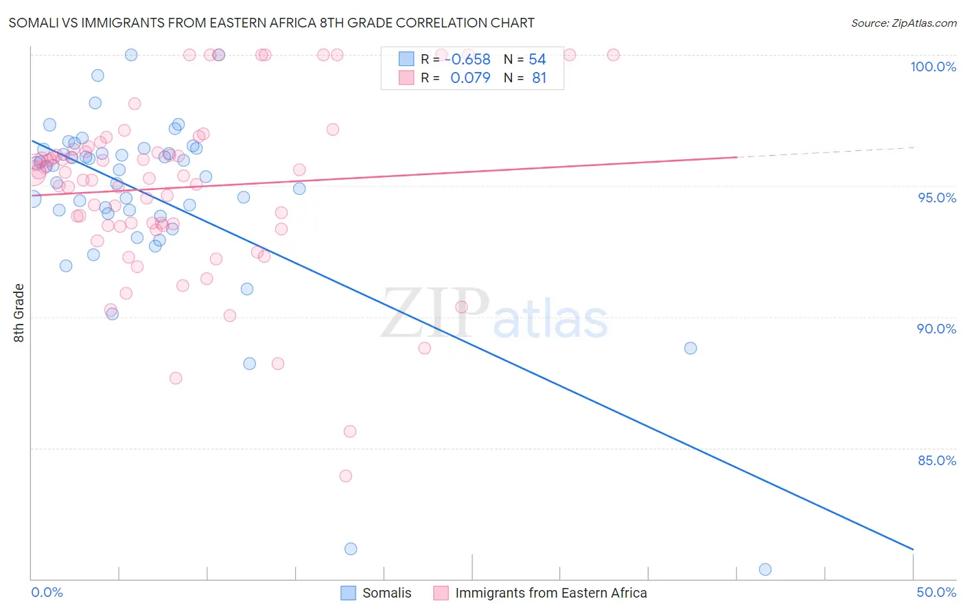 Somali vs Immigrants from Eastern Africa 8th Grade