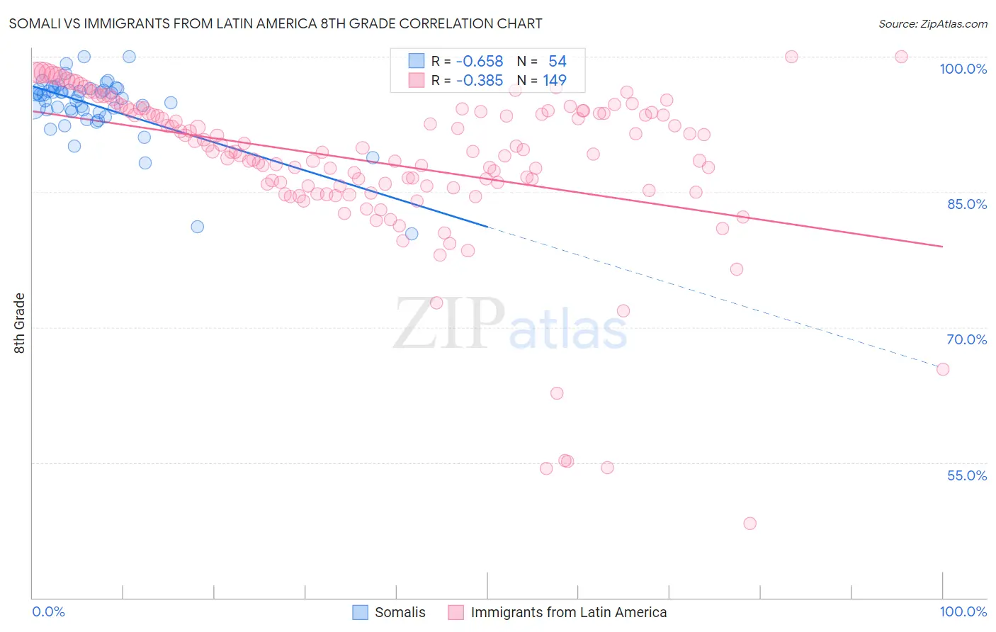 Somali vs Immigrants from Latin America 8th Grade