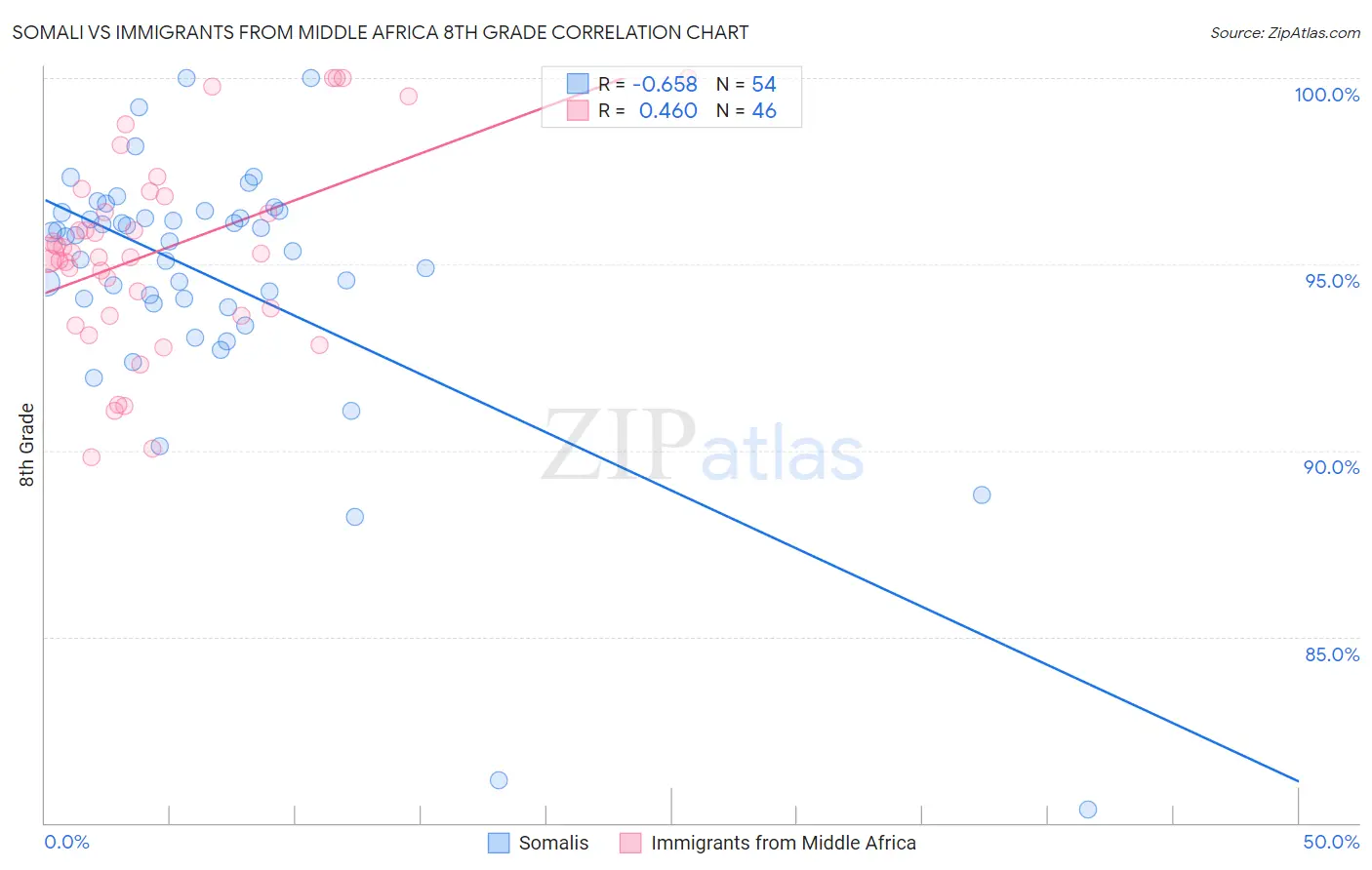 Somali vs Immigrants from Middle Africa 8th Grade