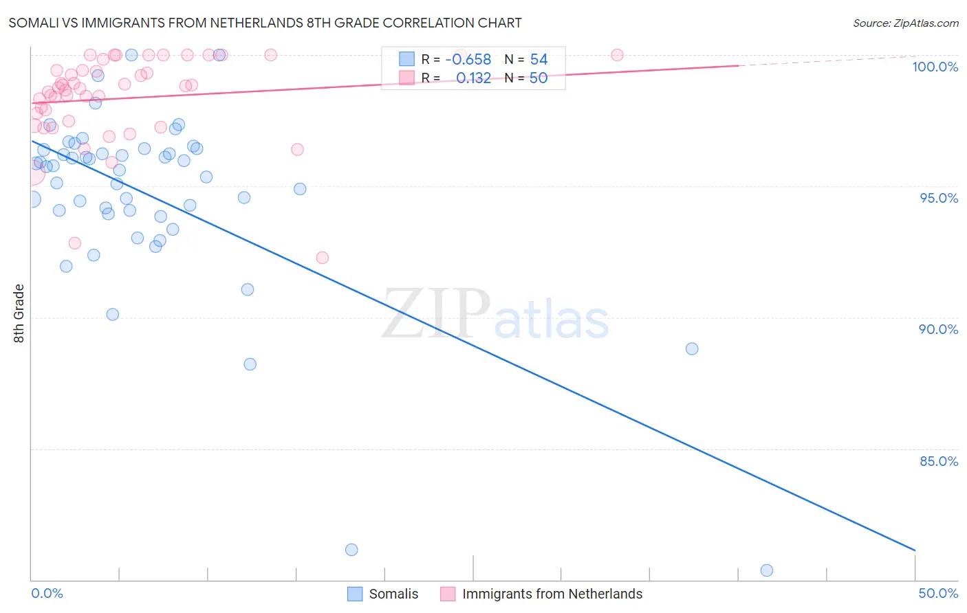 Somali vs Immigrants from Netherlands 8th Grade