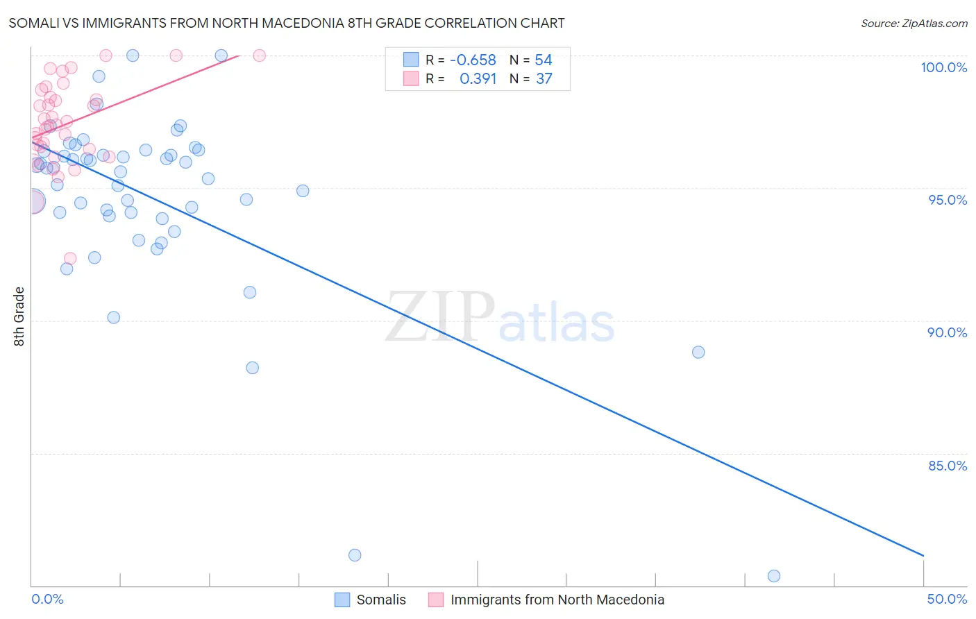 Somali vs Immigrants from North Macedonia 8th Grade