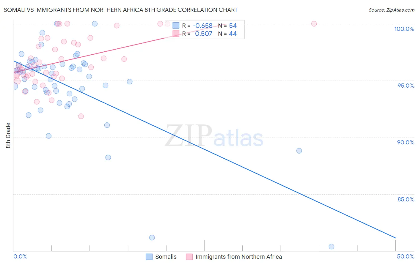 Somali vs Immigrants from Northern Africa 8th Grade