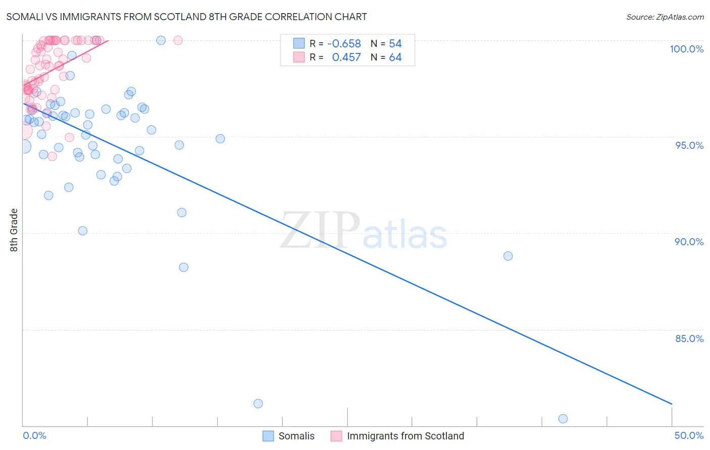 Somali vs Immigrants from Scotland 8th Grade