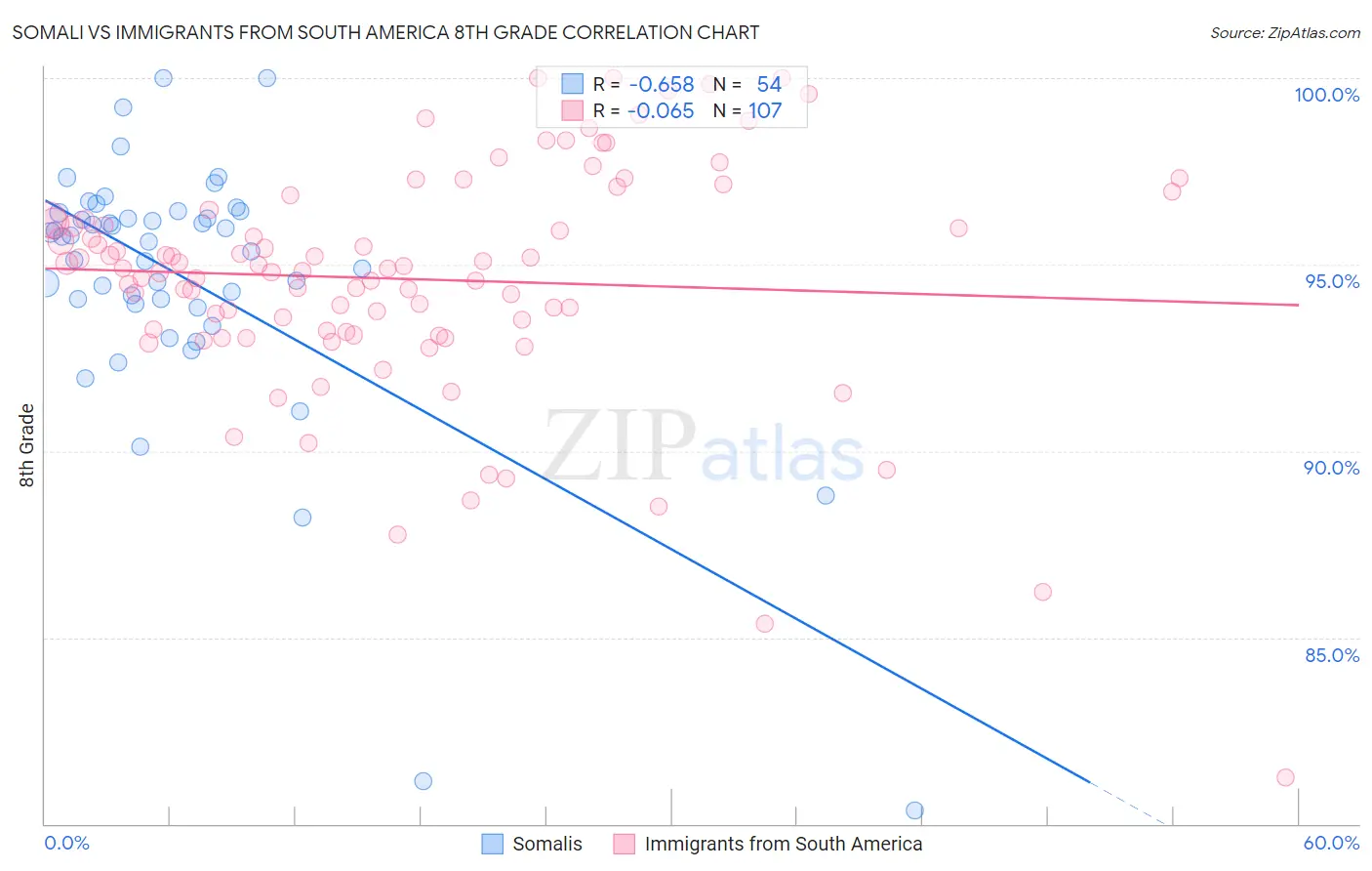 Somali vs Immigrants from South America 8th Grade