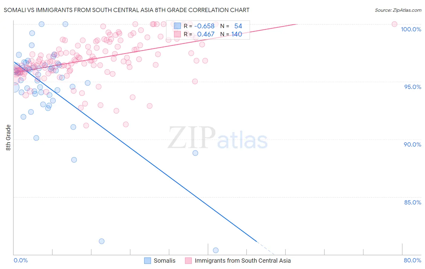 Somali vs Immigrants from South Central Asia 8th Grade