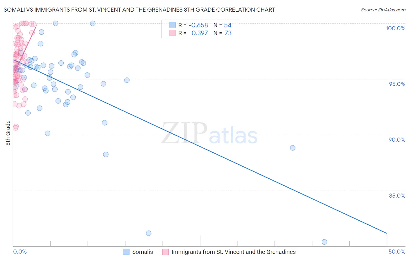 Somali vs Immigrants from St. Vincent and the Grenadines 8th Grade