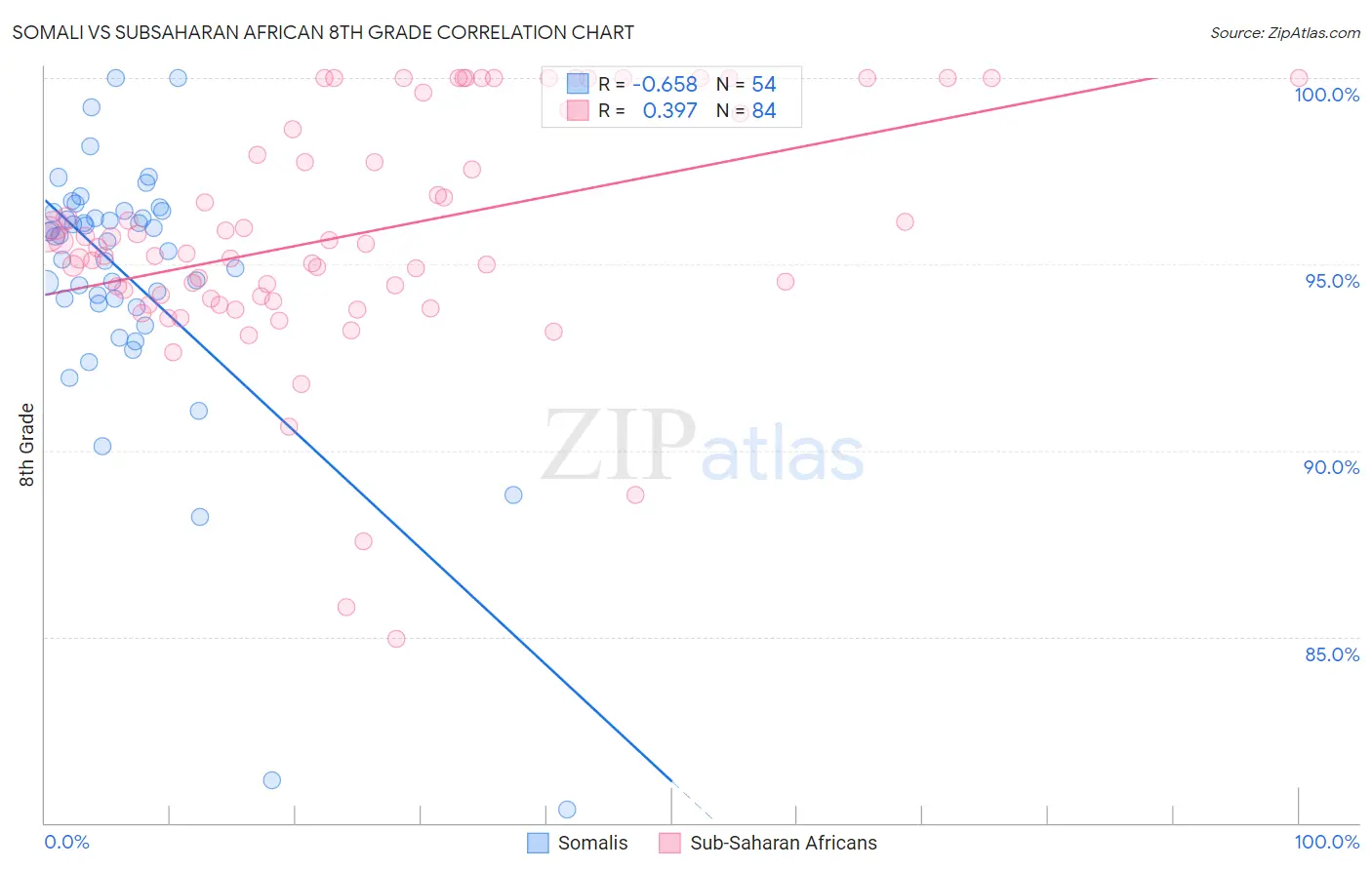 Somali vs Subsaharan African 8th Grade