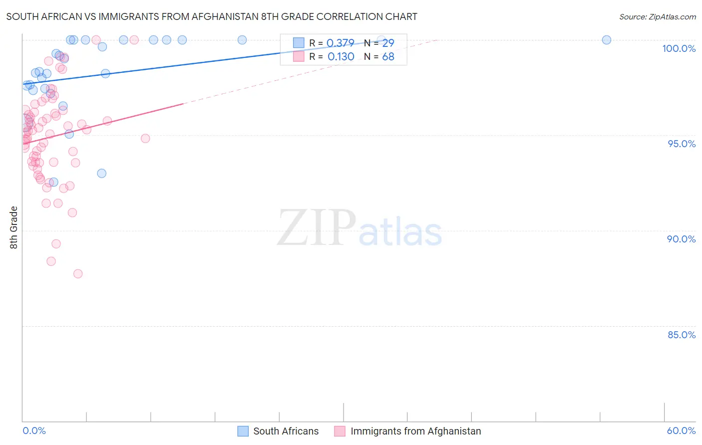 South African vs Immigrants from Afghanistan 8th Grade