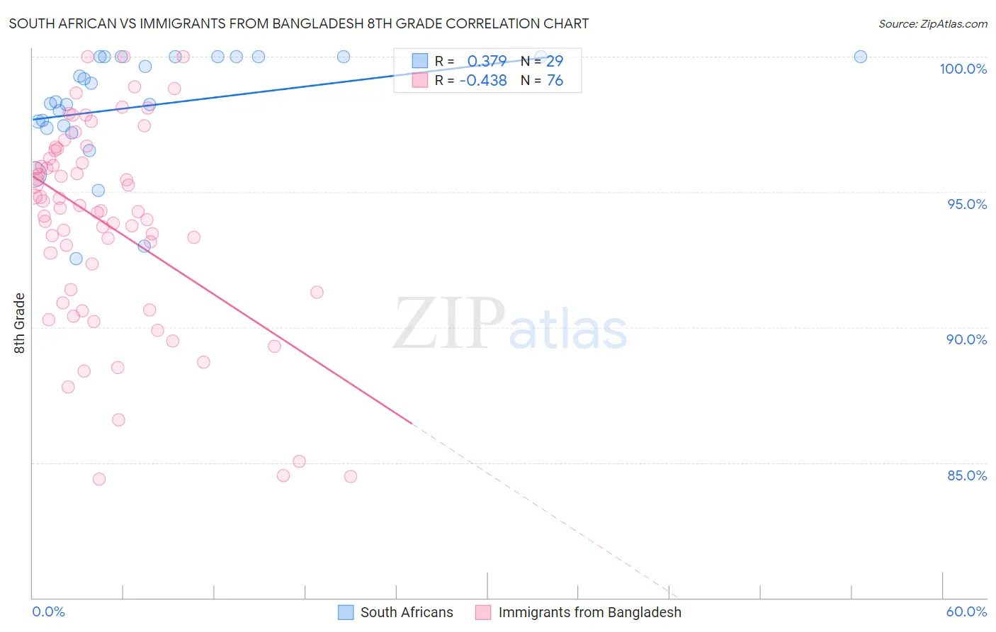 South African vs Immigrants from Bangladesh 8th Grade