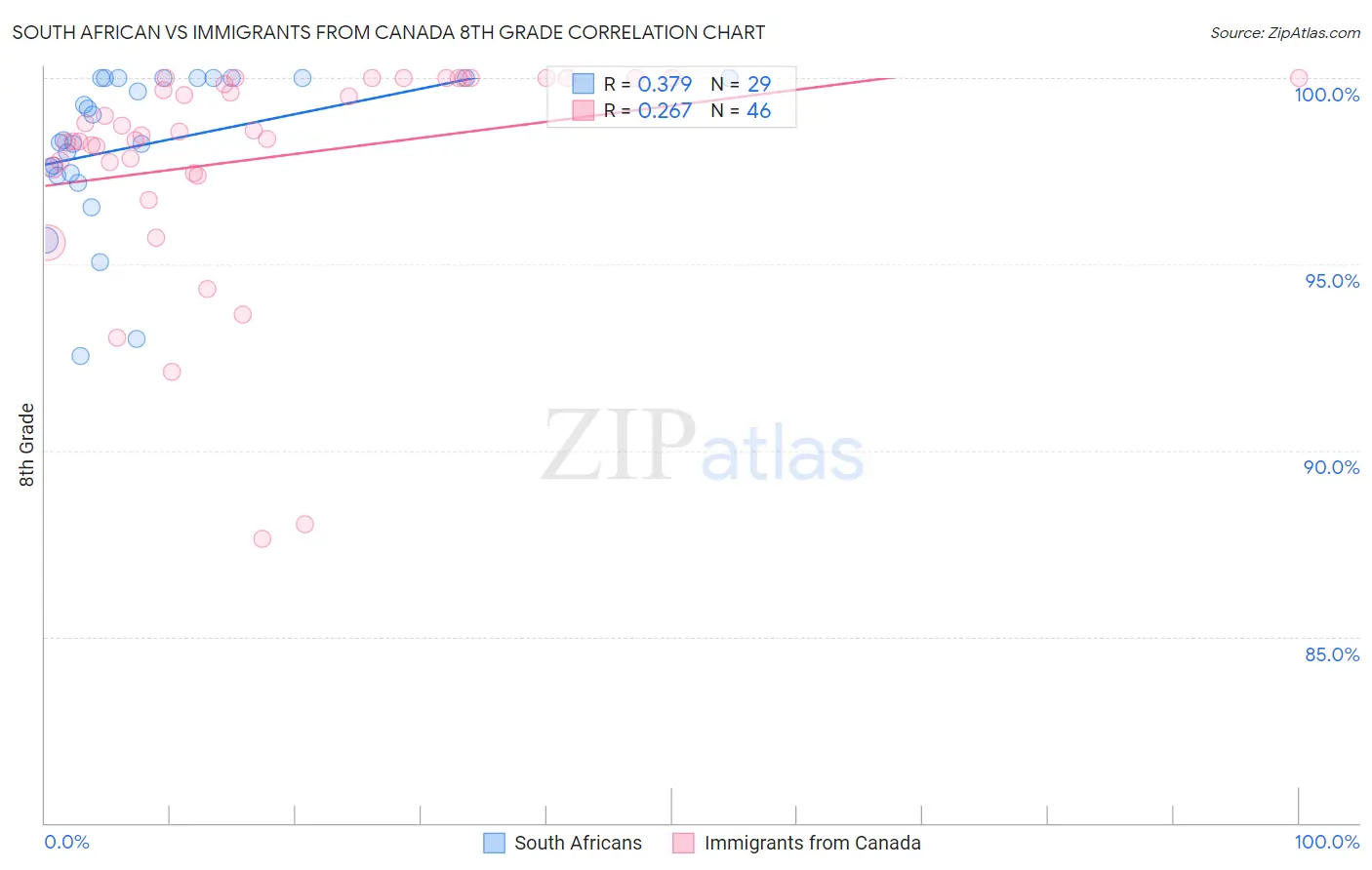 South African vs Immigrants from Canada 8th Grade