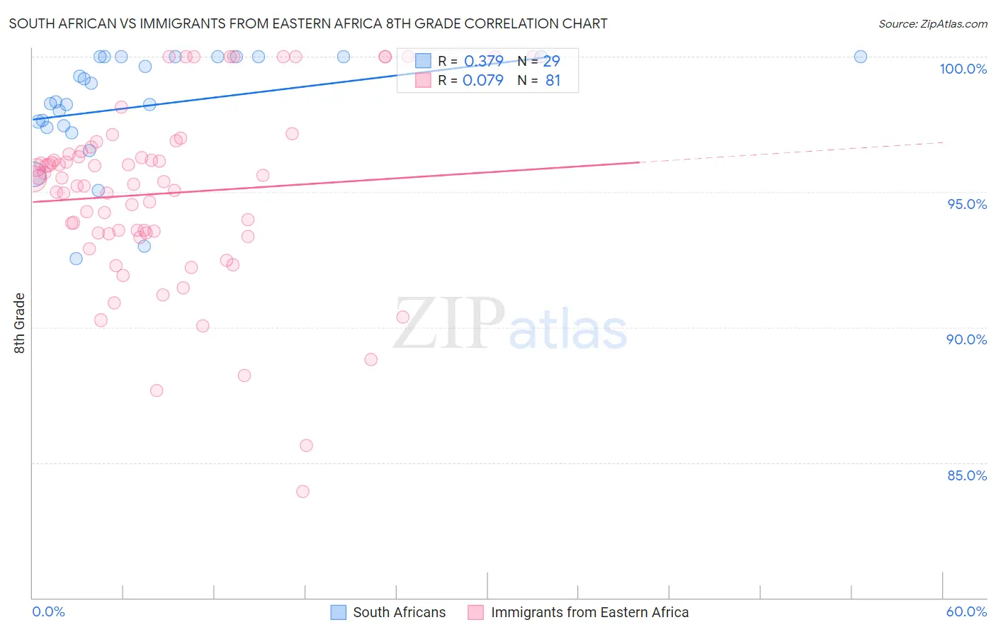 South African vs Immigrants from Eastern Africa 8th Grade