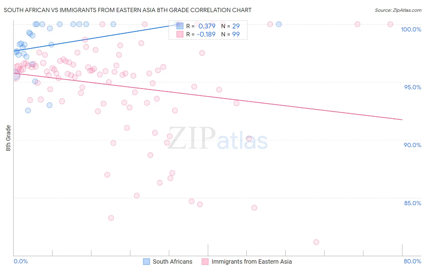 South African vs Immigrants from Eastern Asia 8th Grade