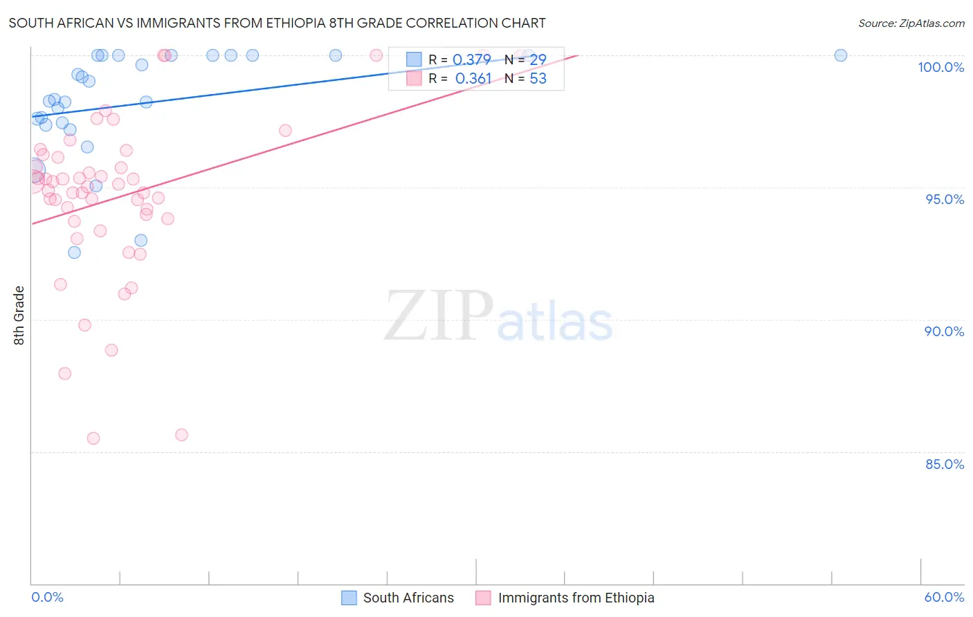 South African vs Immigrants from Ethiopia 8th Grade