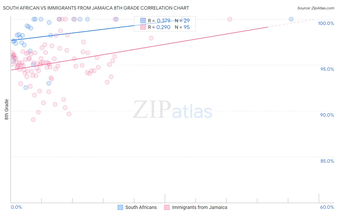 South African vs Immigrants from Jamaica 8th Grade