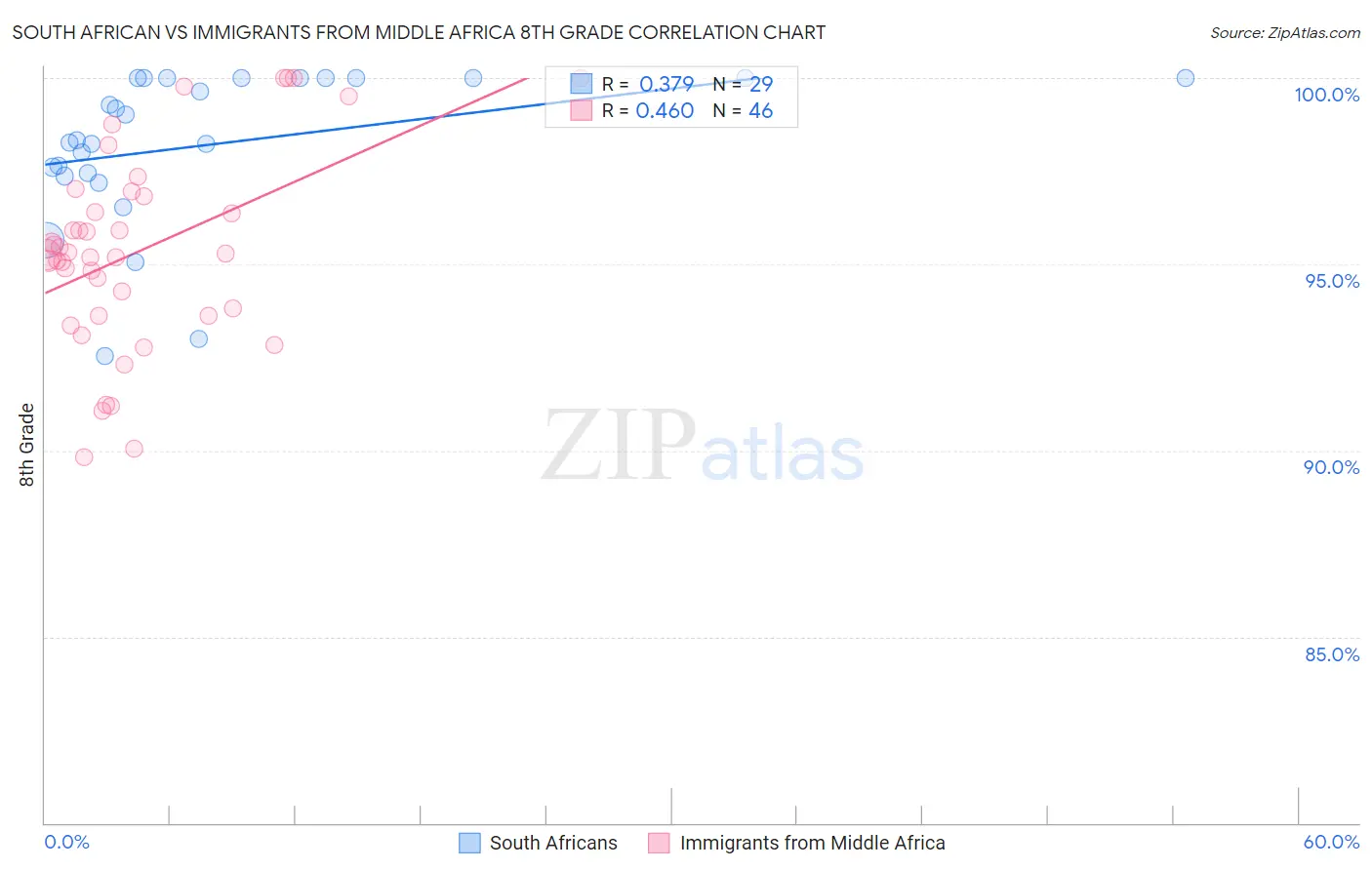 South African vs Immigrants from Middle Africa 8th Grade