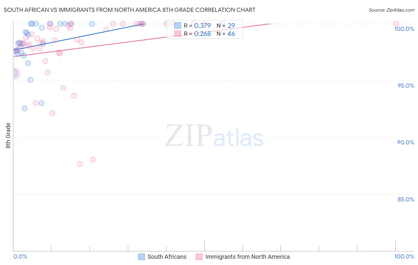 South African vs Immigrants from North America 8th Grade