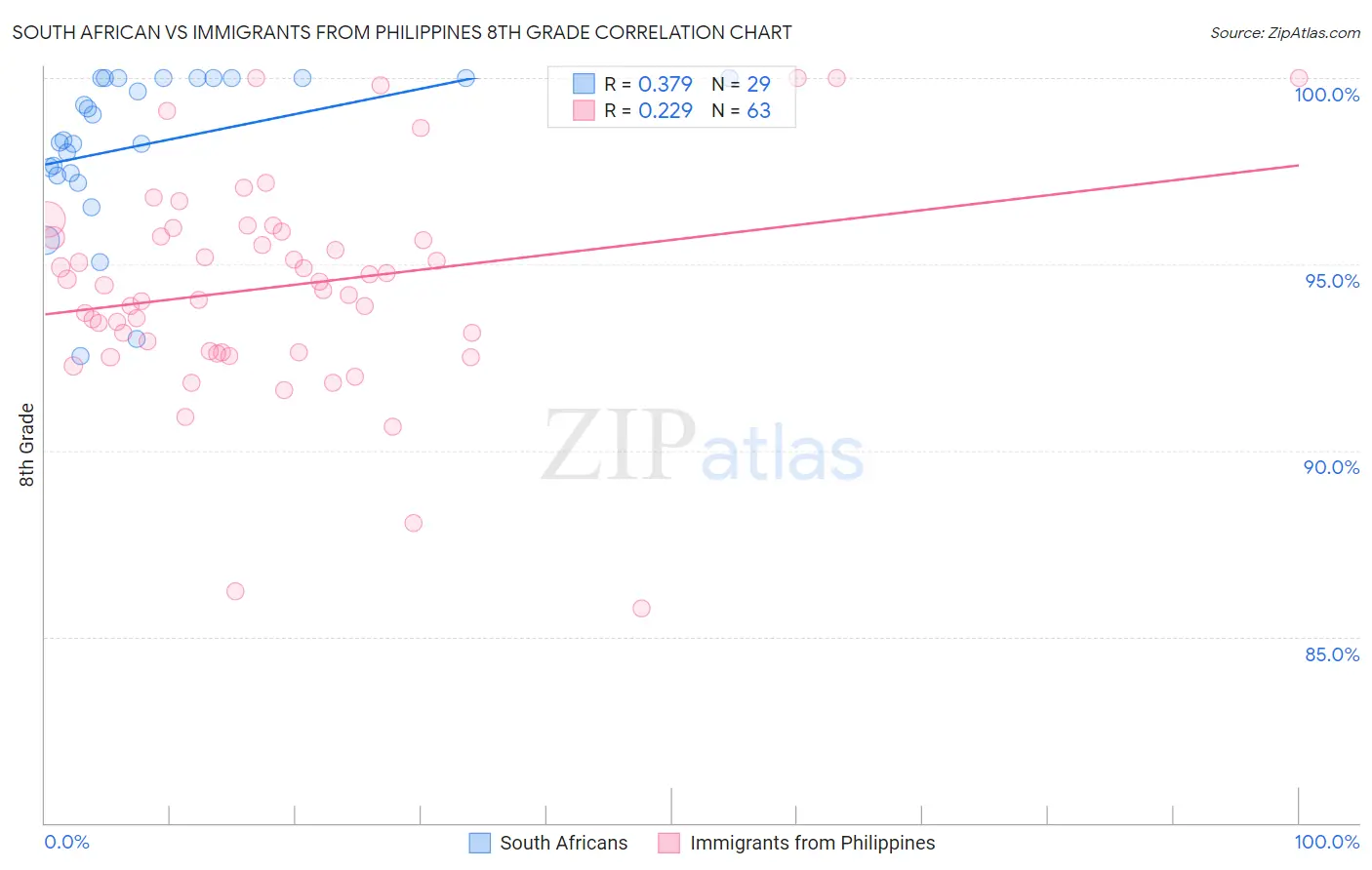 South African vs Immigrants from Philippines 8th Grade