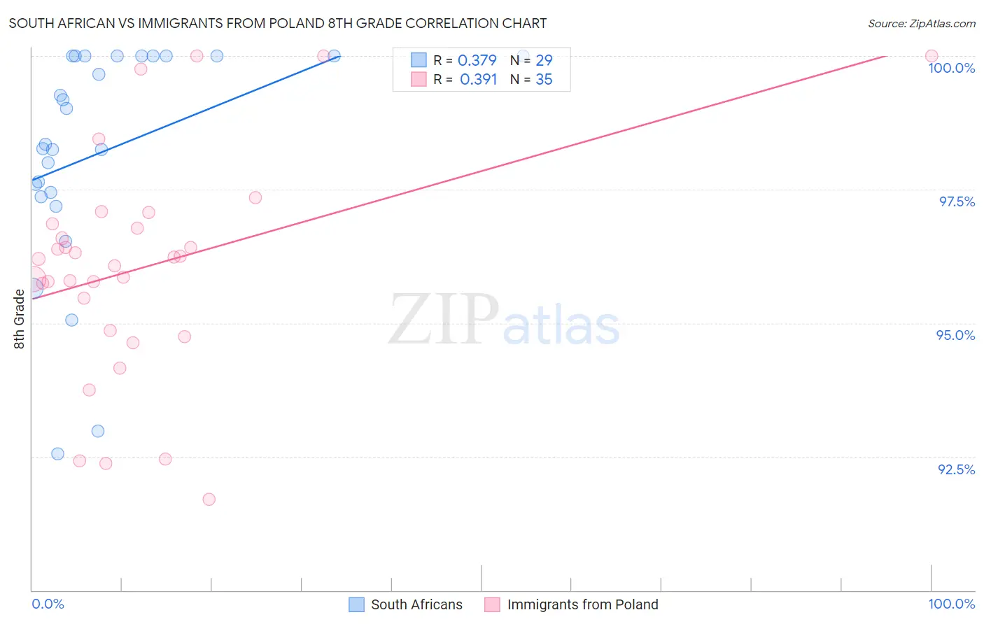 South African vs Immigrants from Poland 8th Grade
