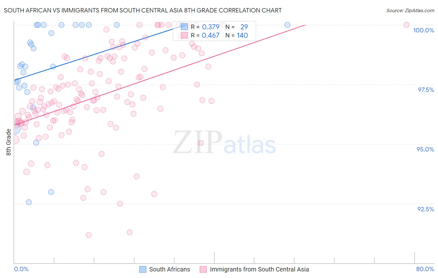 South African vs Immigrants from South Central Asia 8th Grade