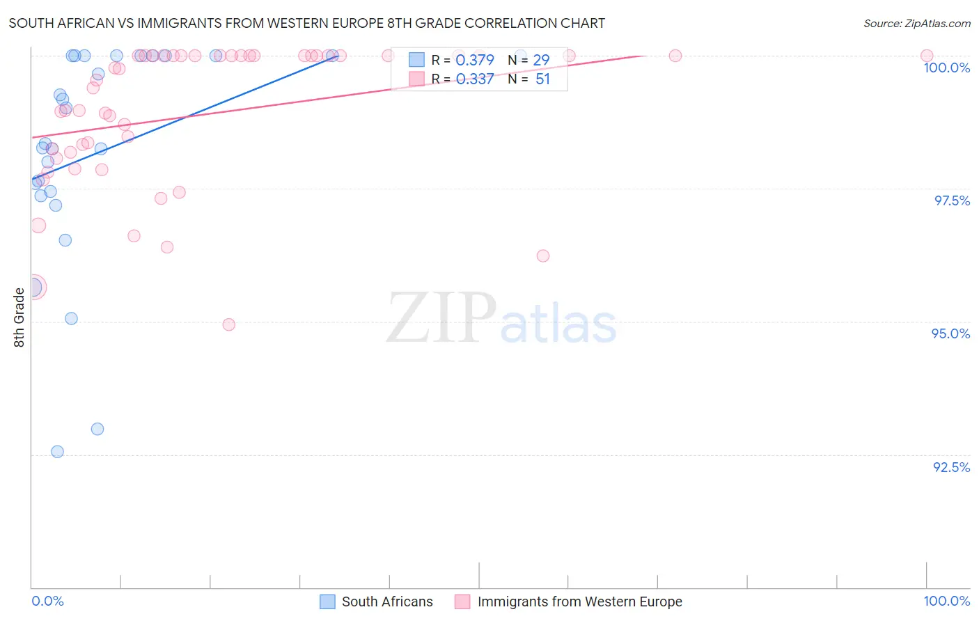 South African vs Immigrants from Western Europe 8th Grade