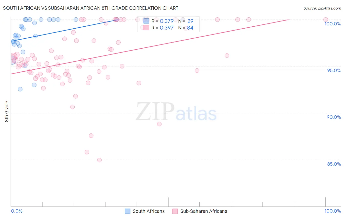 South African vs Subsaharan African 8th Grade