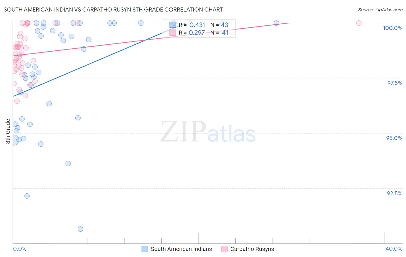 South American Indian vs Carpatho Rusyn 8th Grade