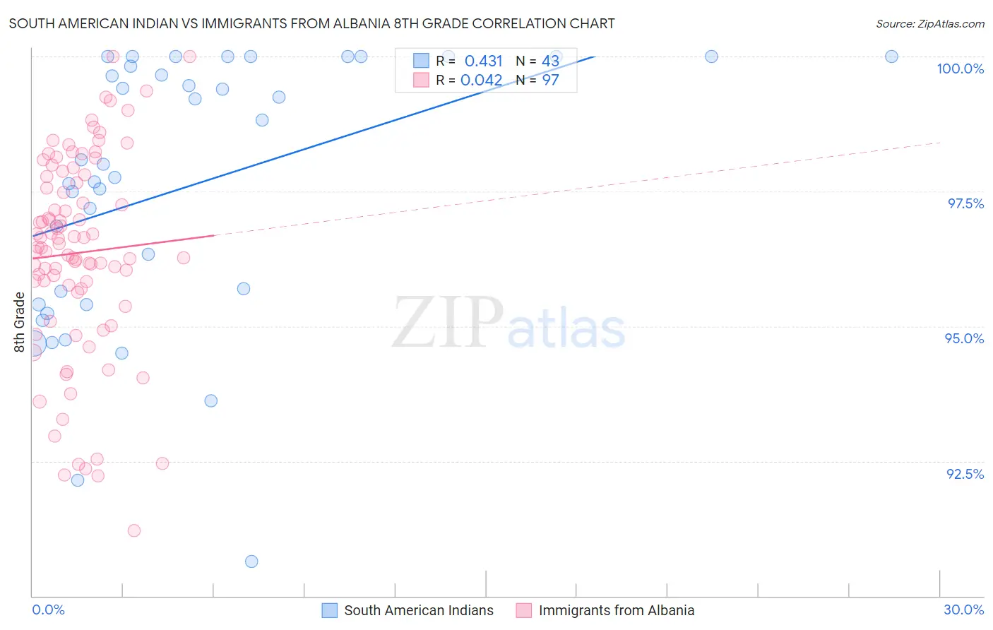 South American Indian vs Immigrants from Albania 8th Grade