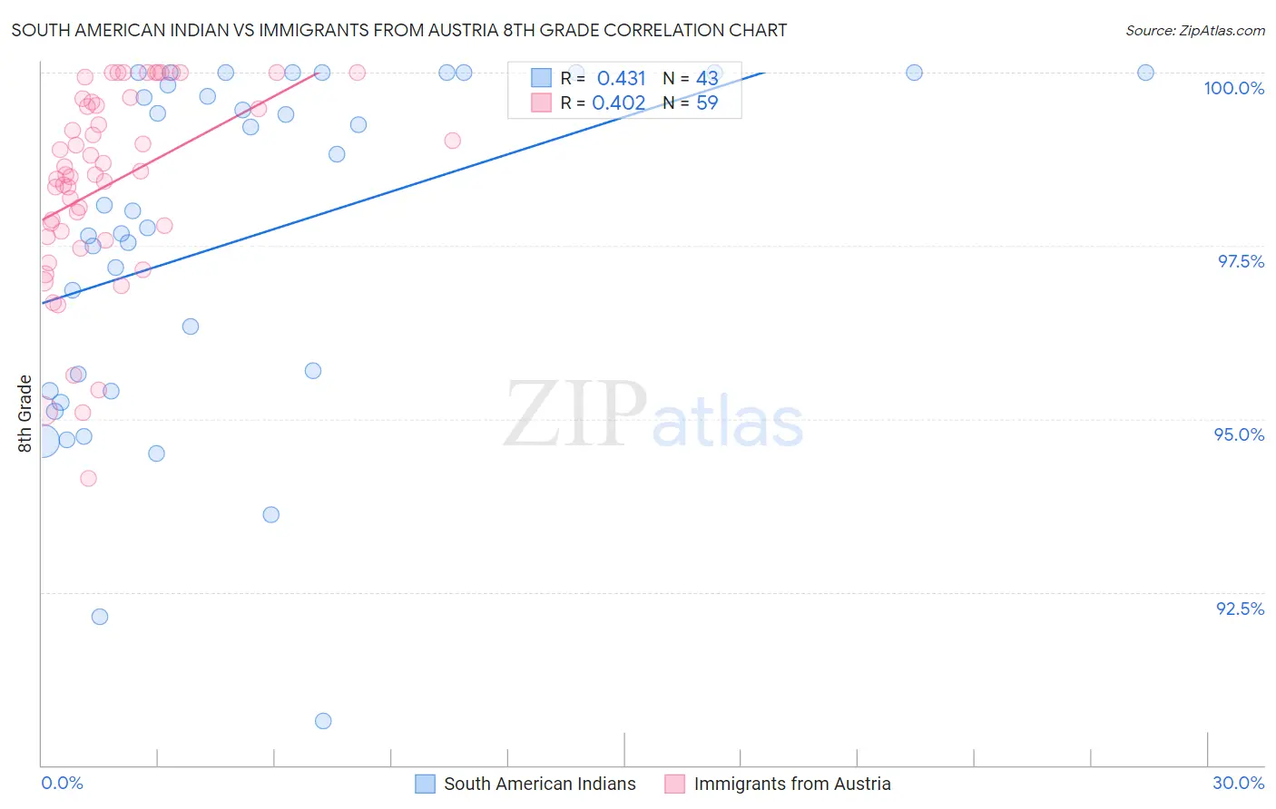 South American Indian vs Immigrants from Austria 8th Grade