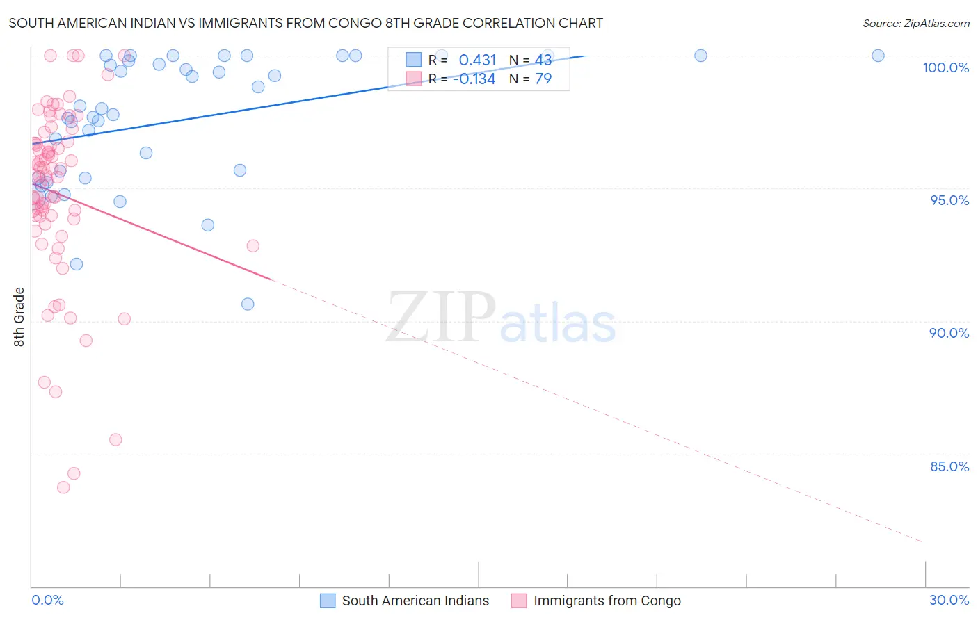 South American Indian vs Immigrants from Congo 8th Grade