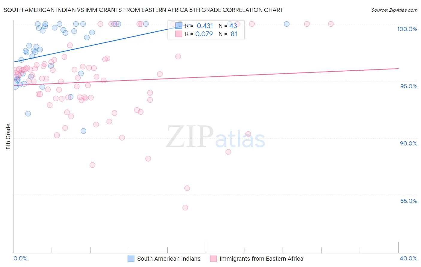 South American Indian vs Immigrants from Eastern Africa 8th Grade