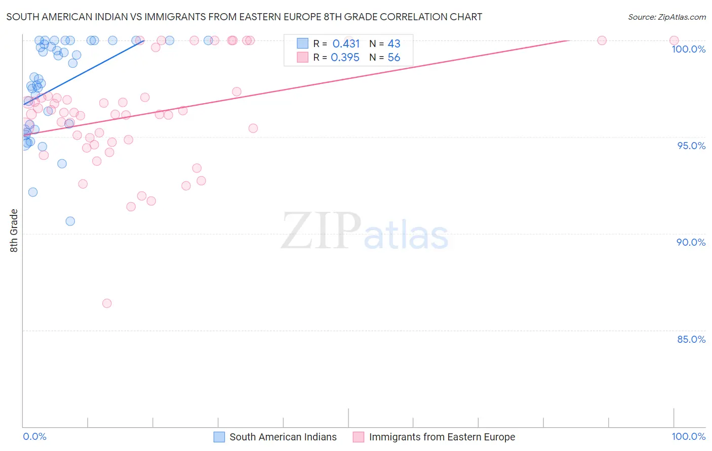 South American Indian vs Immigrants from Eastern Europe 8th Grade