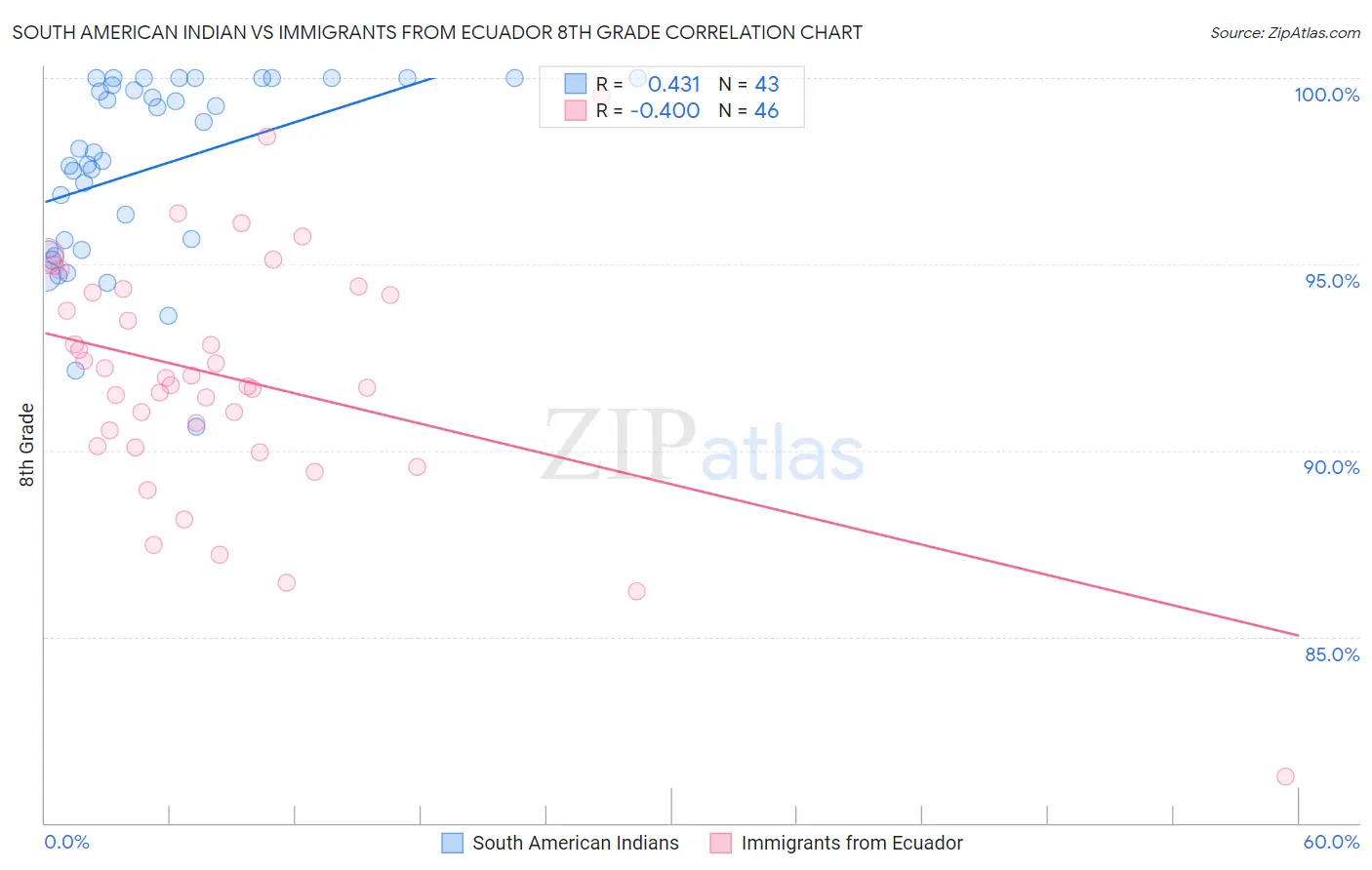 South American Indian vs Immigrants from Ecuador 8th Grade