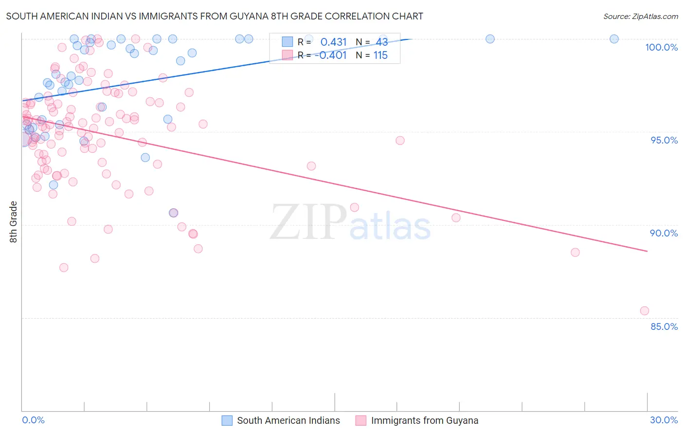 South American Indian vs Immigrants from Guyana 8th Grade