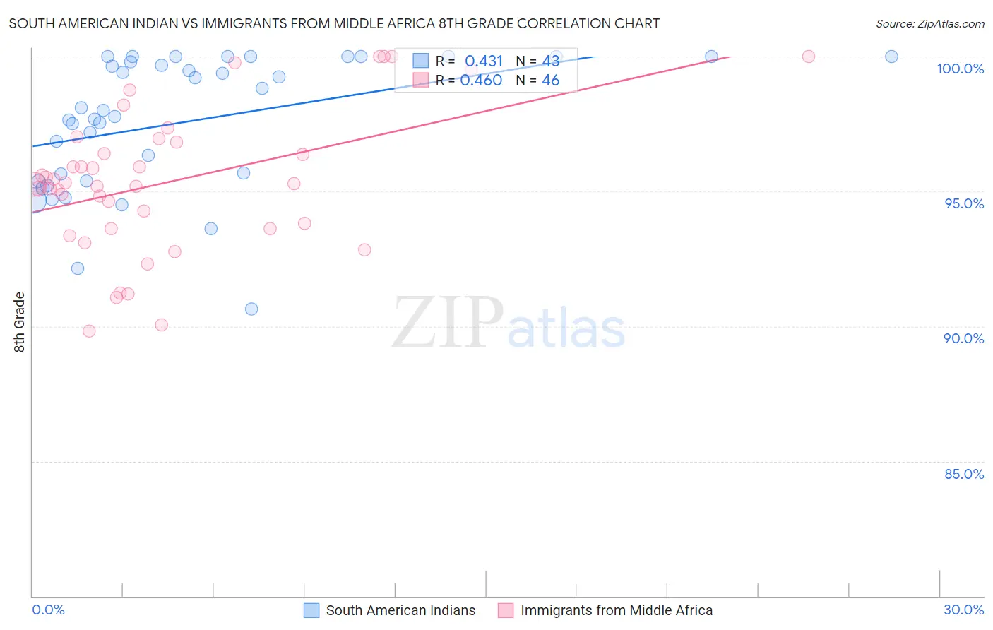 South American Indian vs Immigrants from Middle Africa 8th Grade